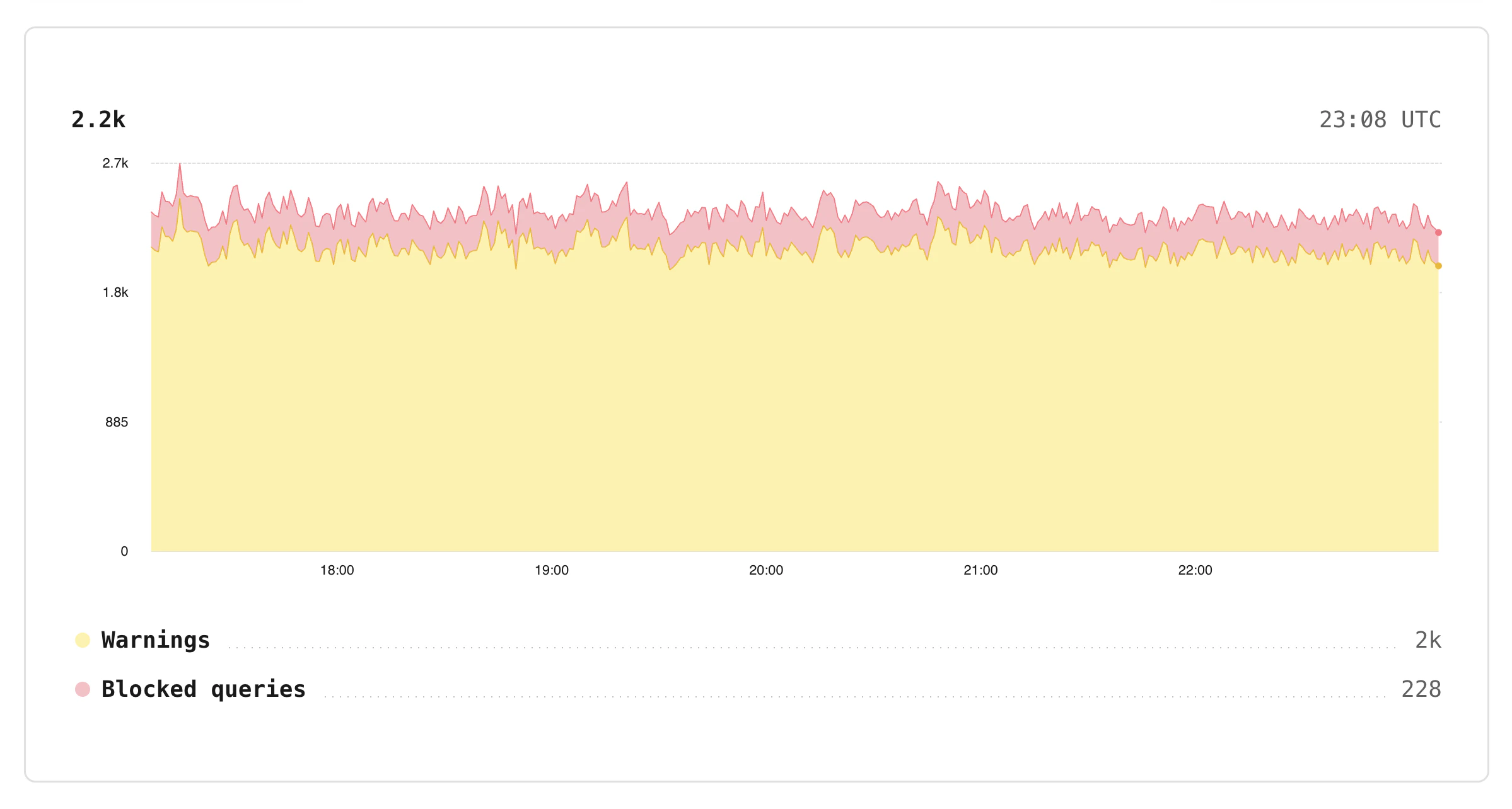 Graph of blocked and warned queries