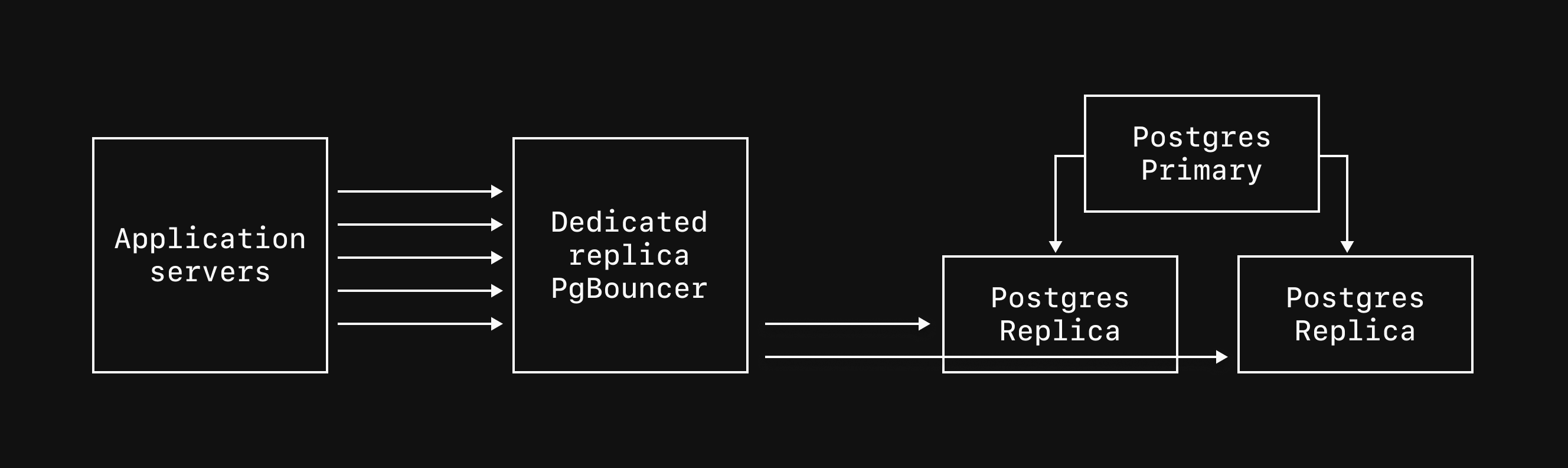 Dedicated replica PgBouncer connections