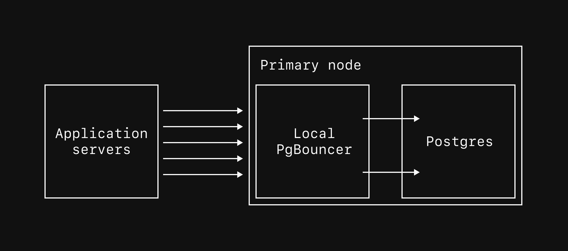 Local PgBouncer connections