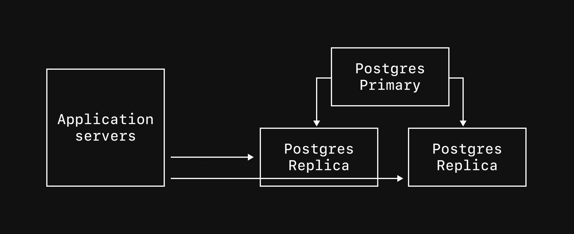 Direct replica connections