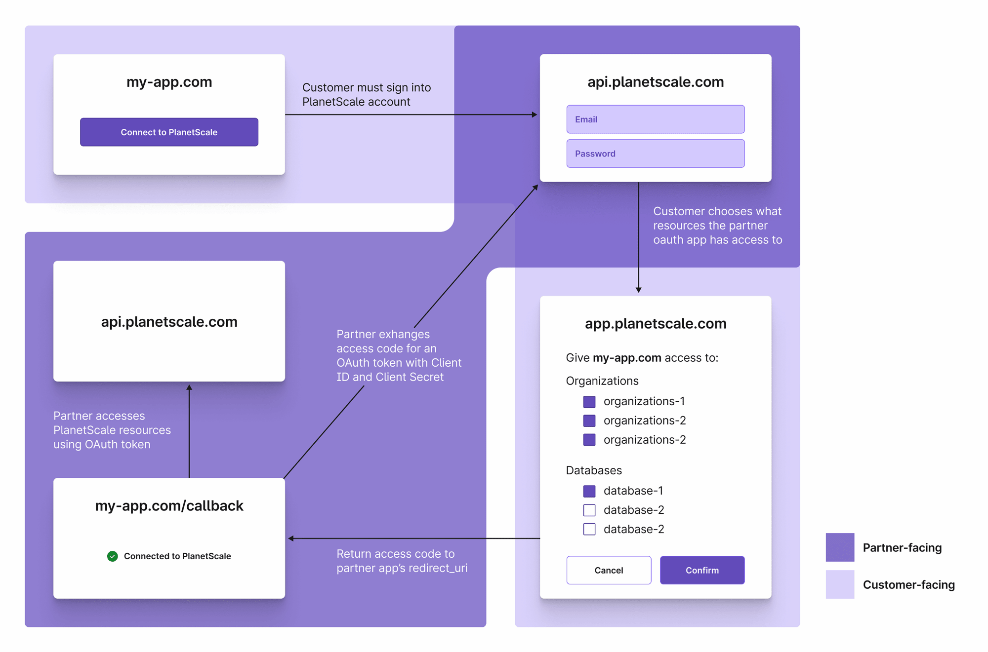 OAuth authorization flow diagram