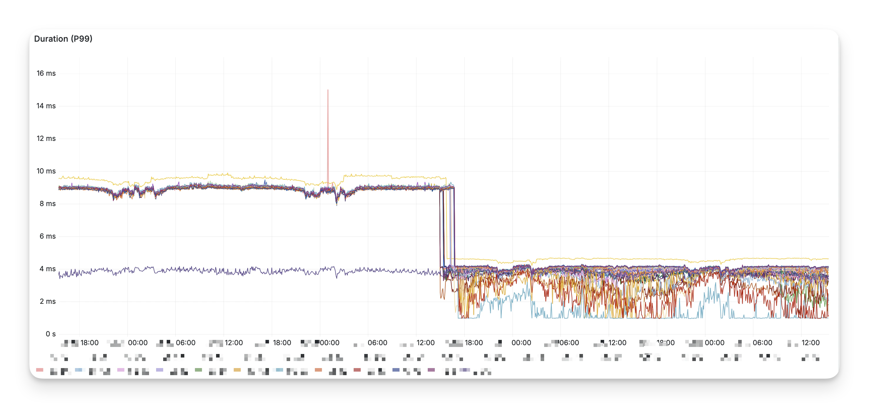 The effect of Metal on a large sharded database