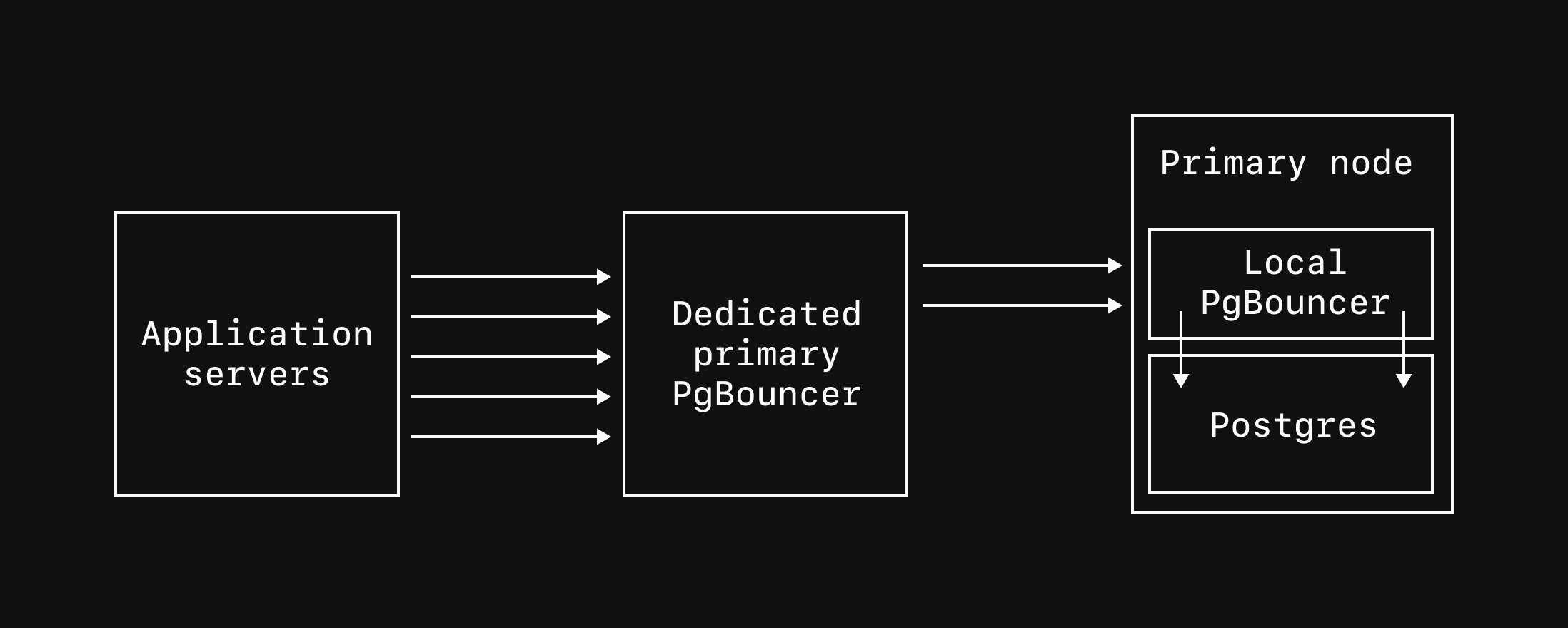 Dedicated primary PgBouncer connections