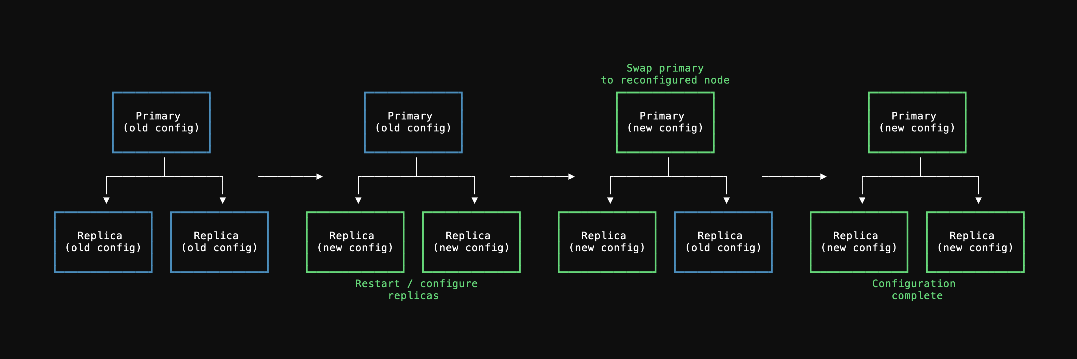 Config change with restart