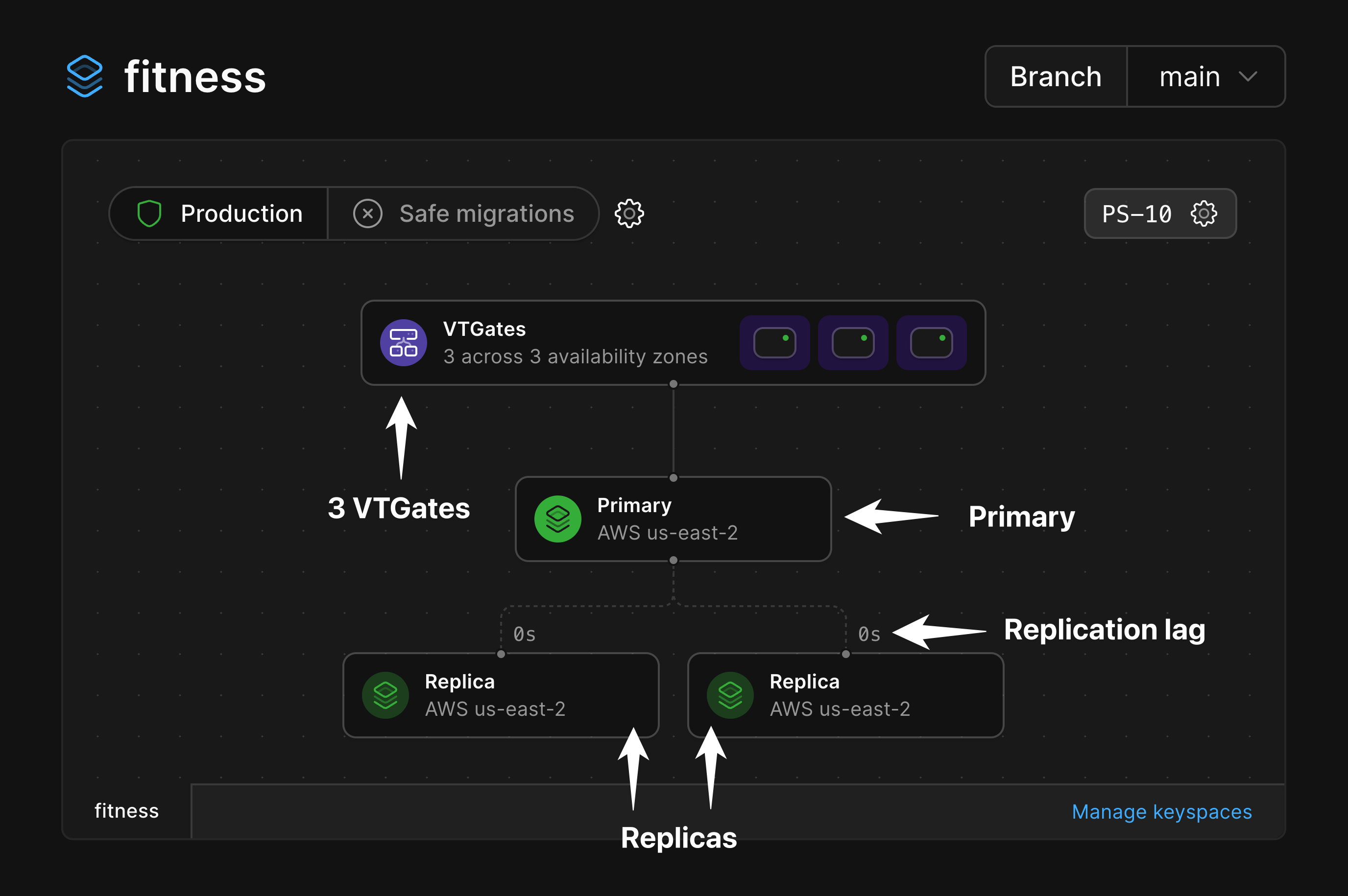 Production branch architecture