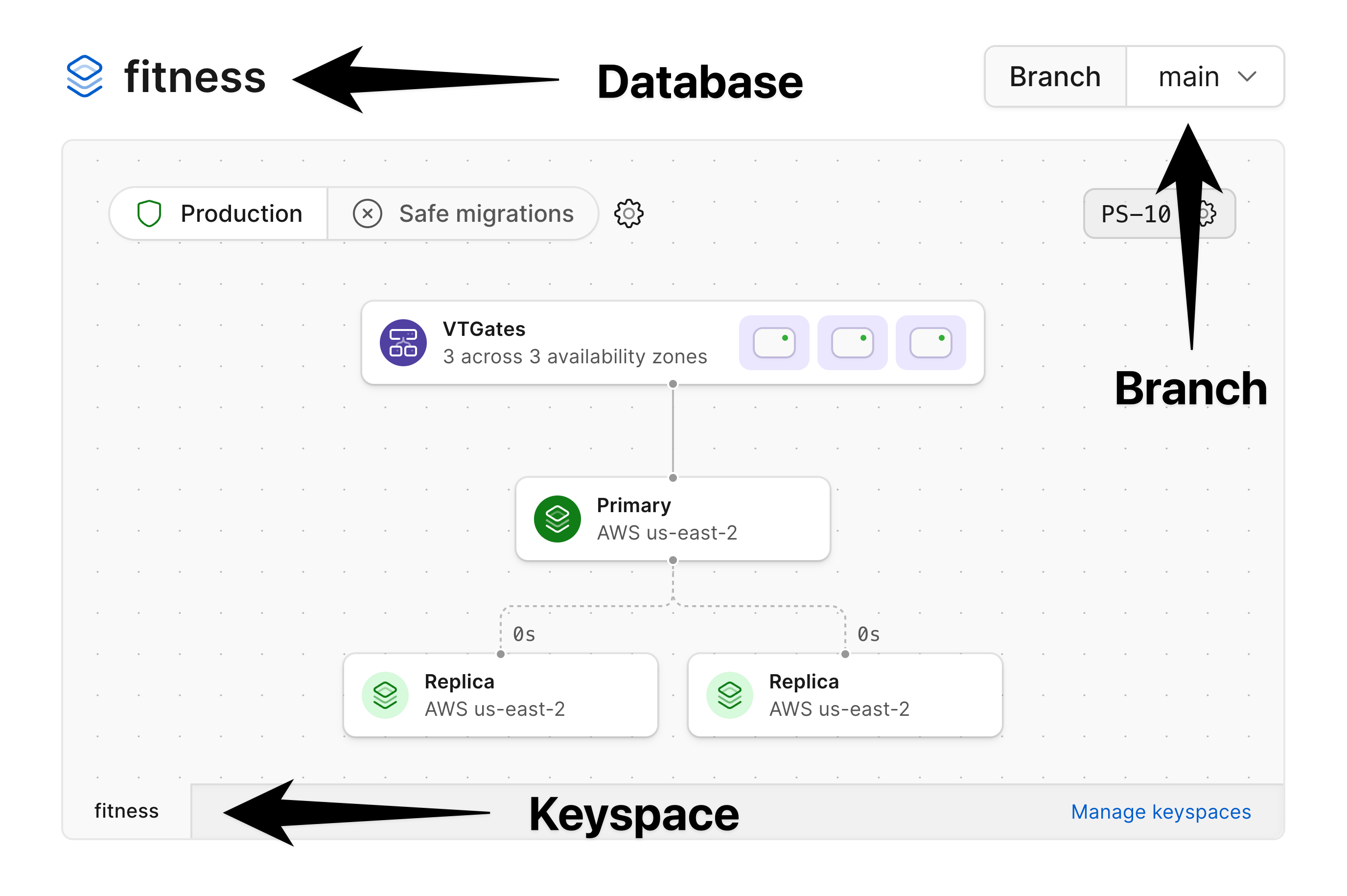 Architecture diagram for a PlanetScale database