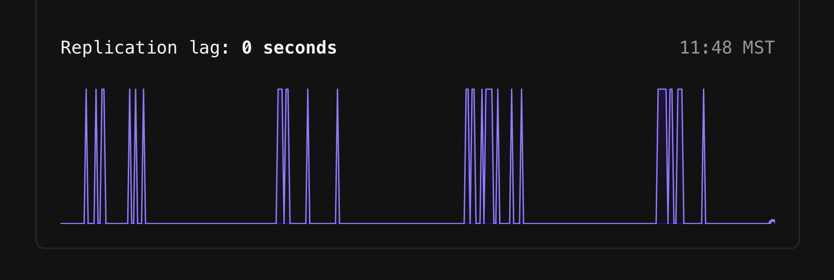 Replication lag diagram