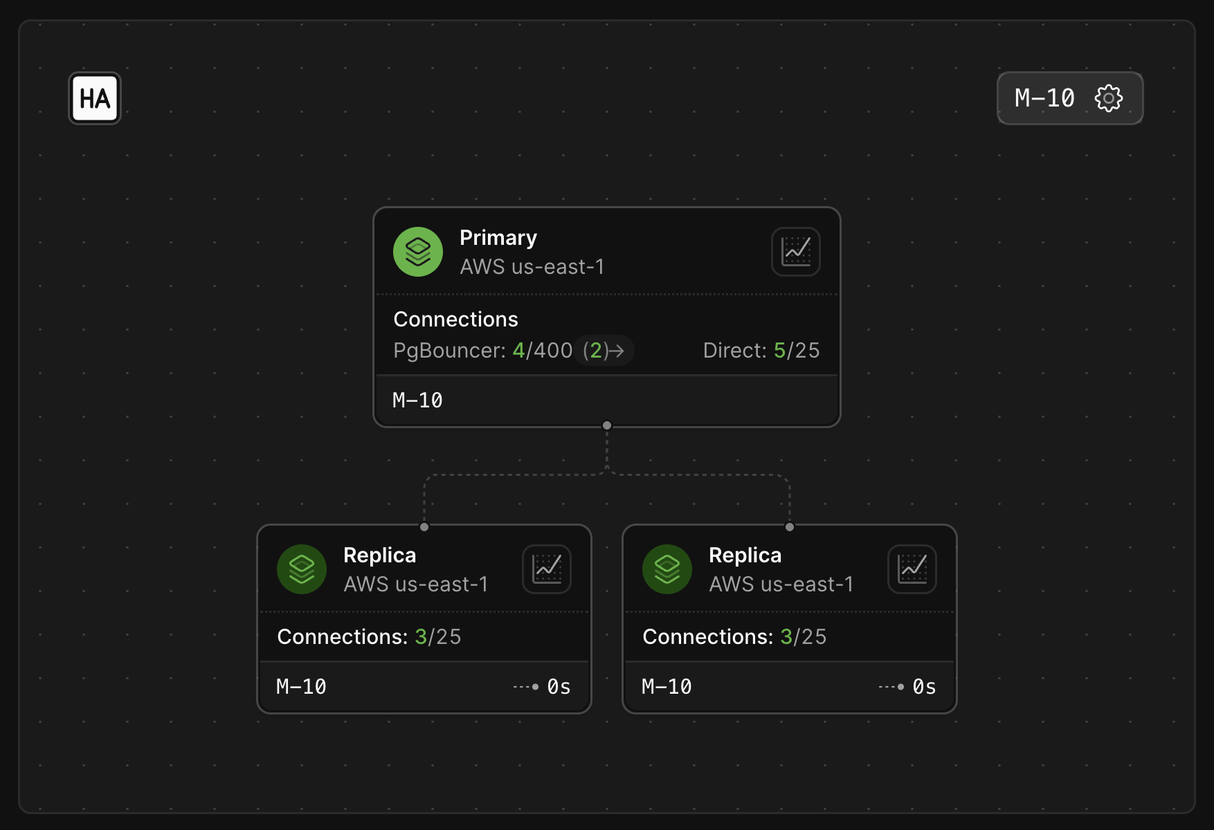 PlanetScale Postgres cluster topology
