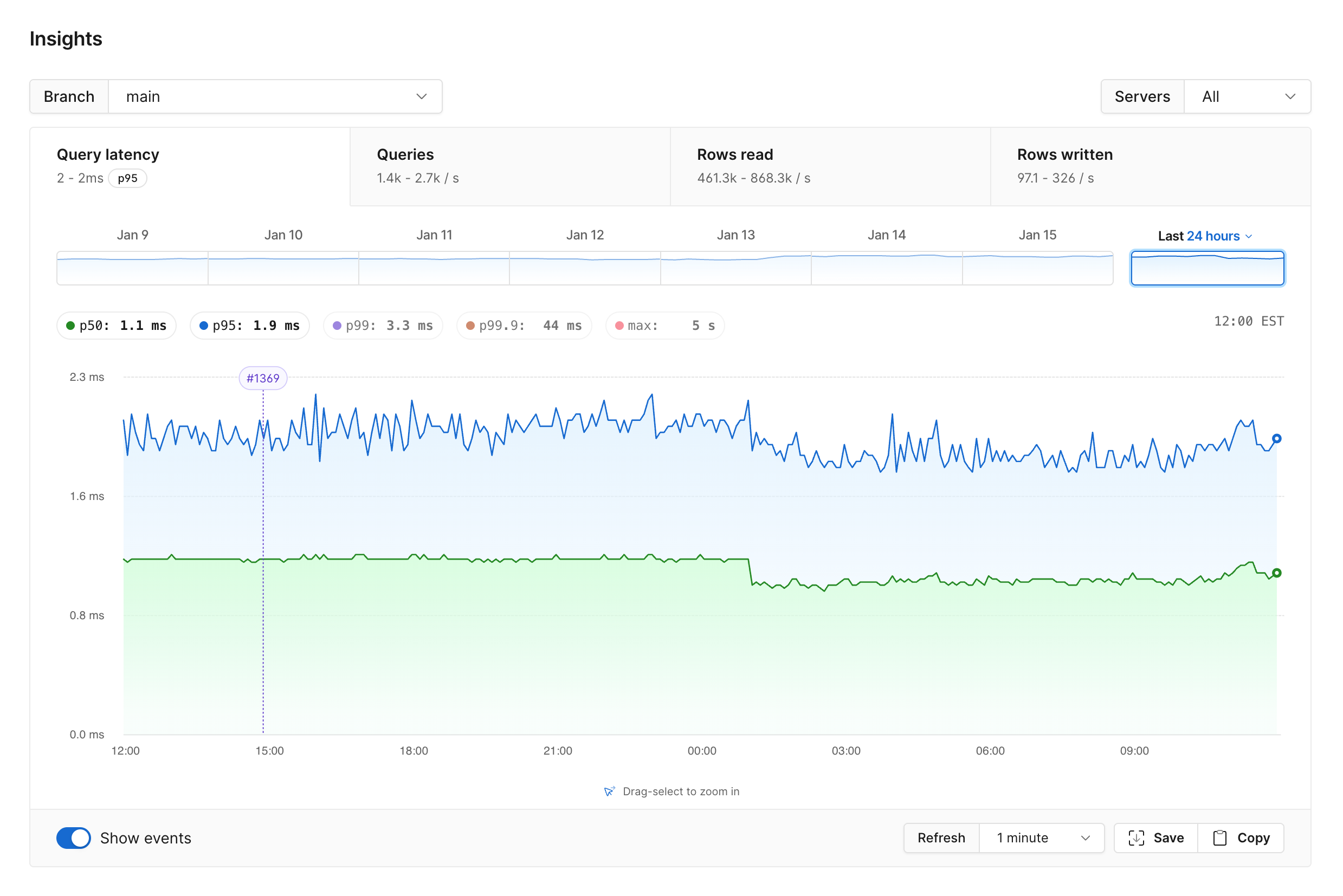 PlanetScale Insights overview page