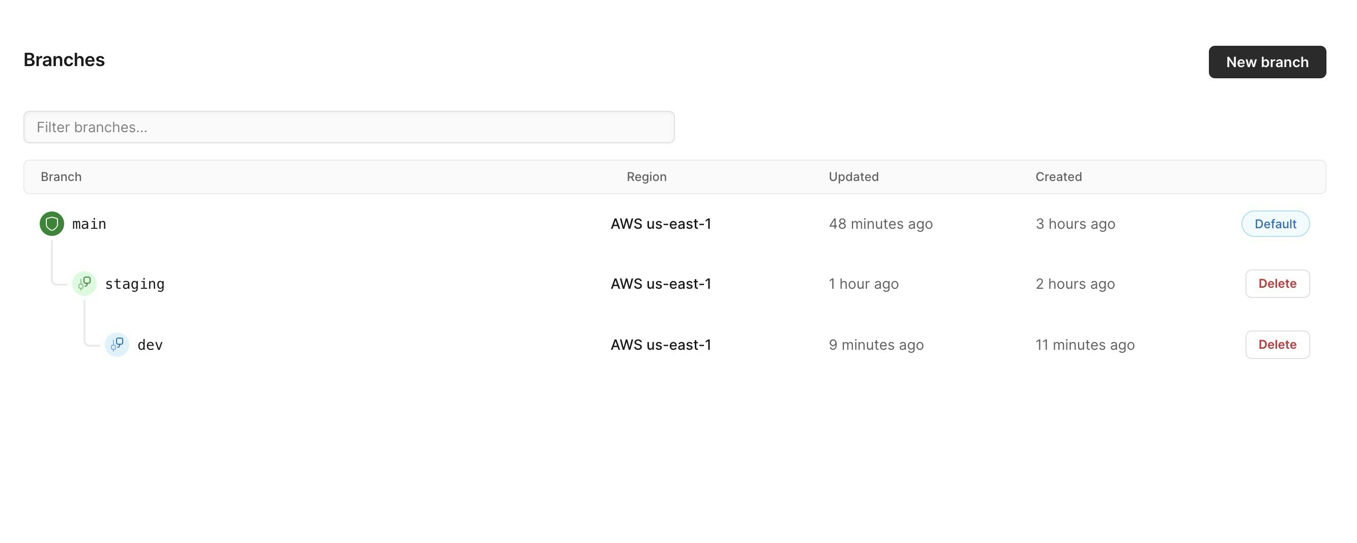 View of the Branches tab with main < staging < dev branches