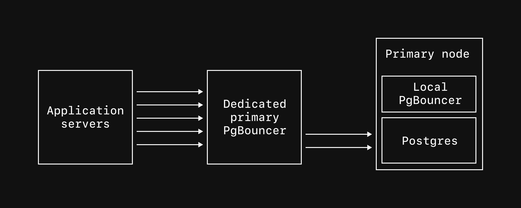 Dedicated primary PgBouncer connections