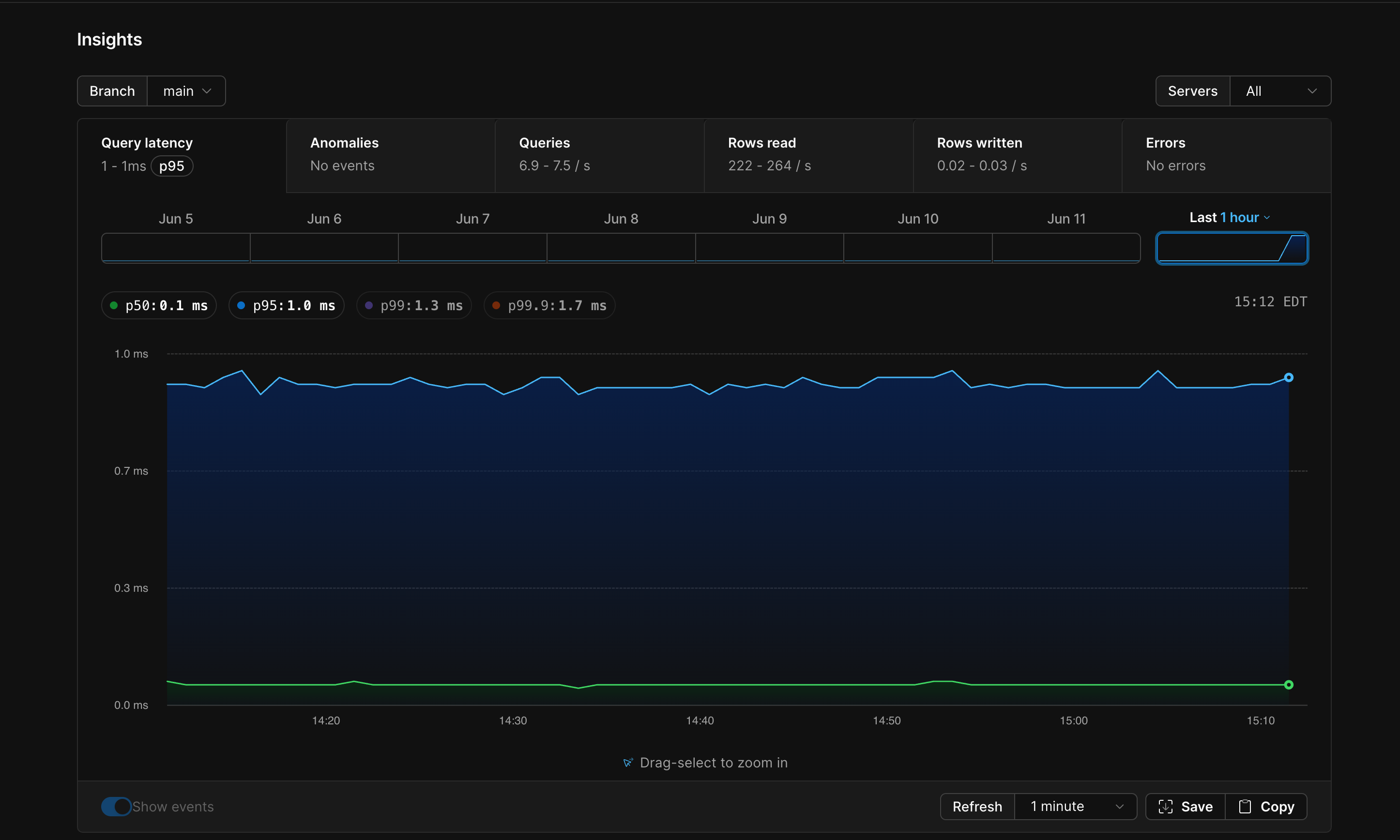 PlanetScale Insights overview page