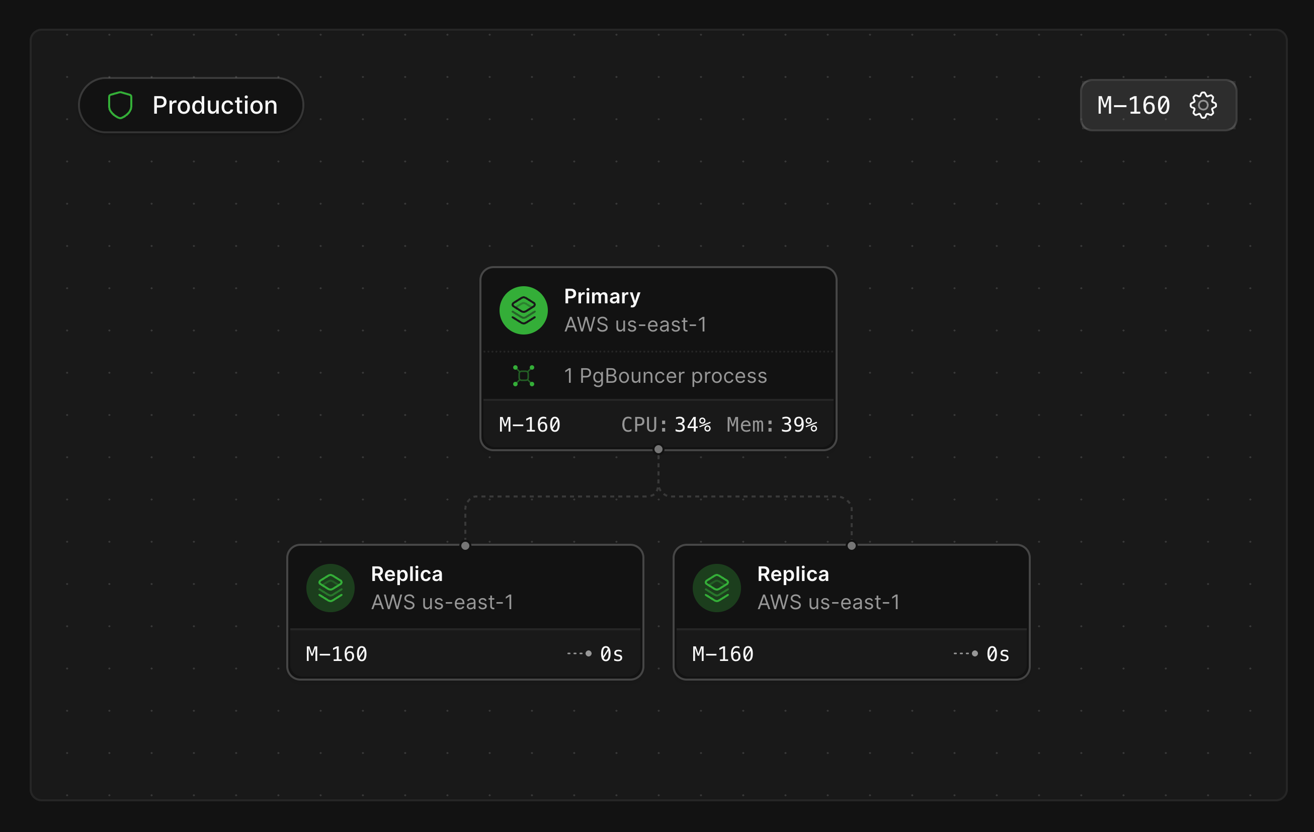 PlanetScale for Postgres cluster topology