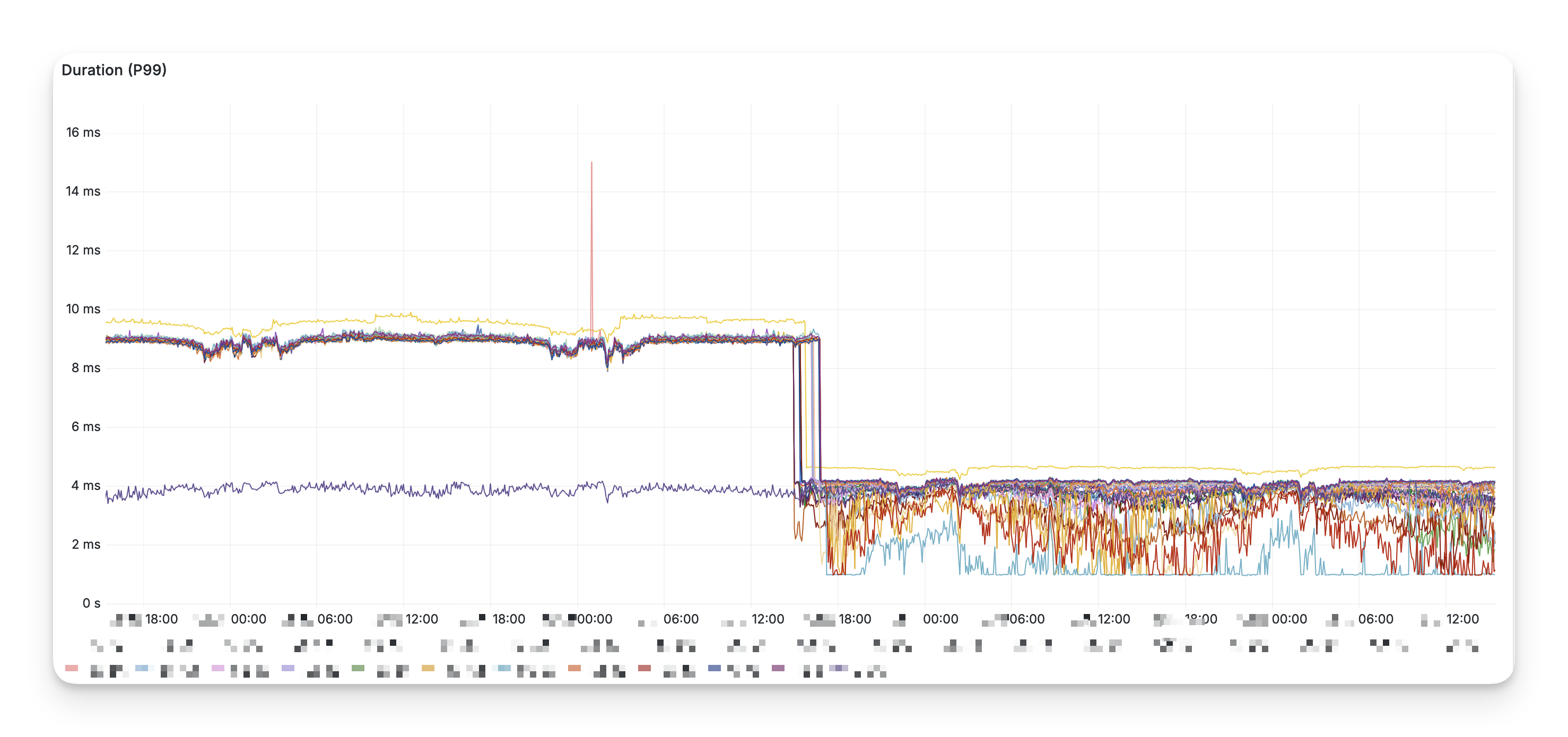 The effect of Metal on a large sharded database
