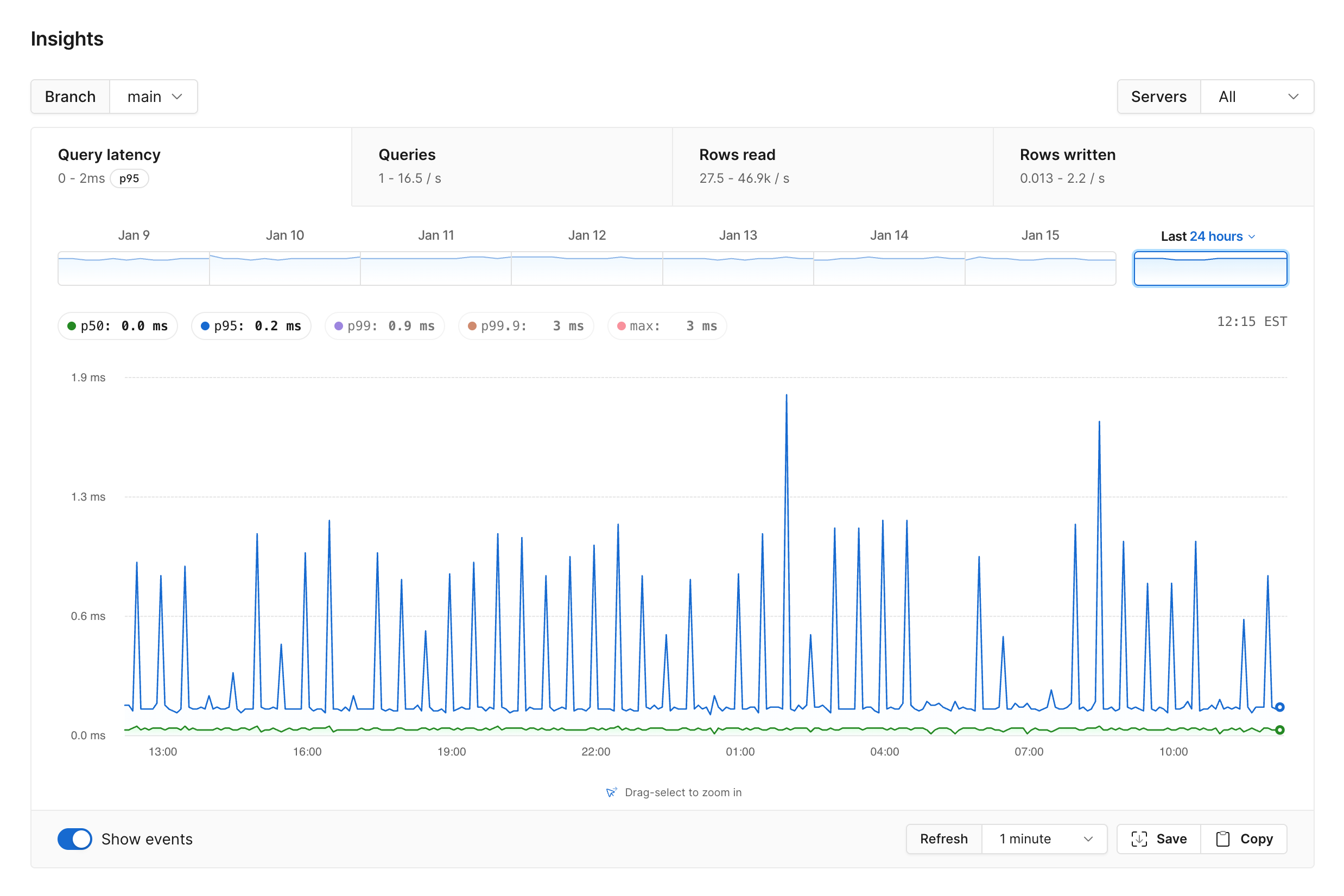 PlanetScale Insights overview page