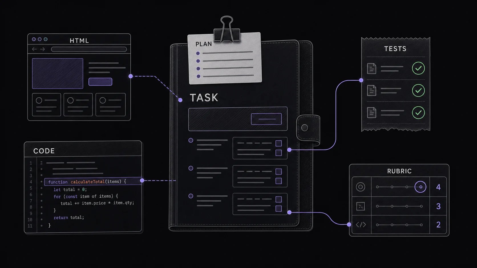 A central AI coding task connects to rich references including an HTML prototype, code example, tests, and a rubric.