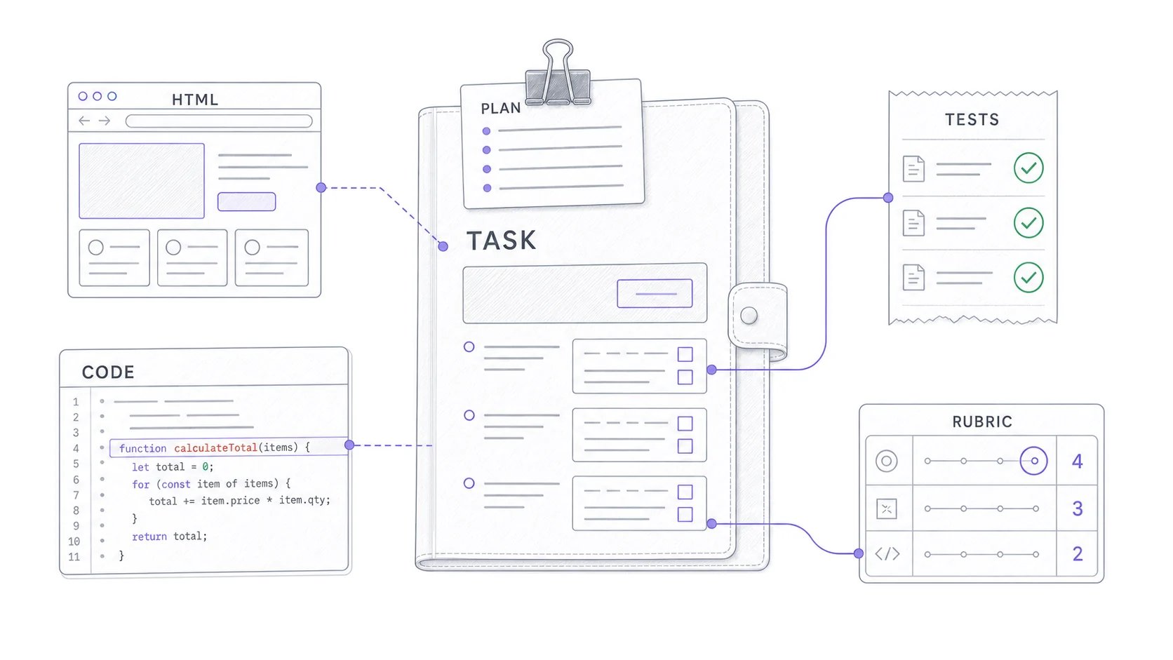 A central AI coding task connects to rich references including an HTML prototype, code example, tests, and a rubric.