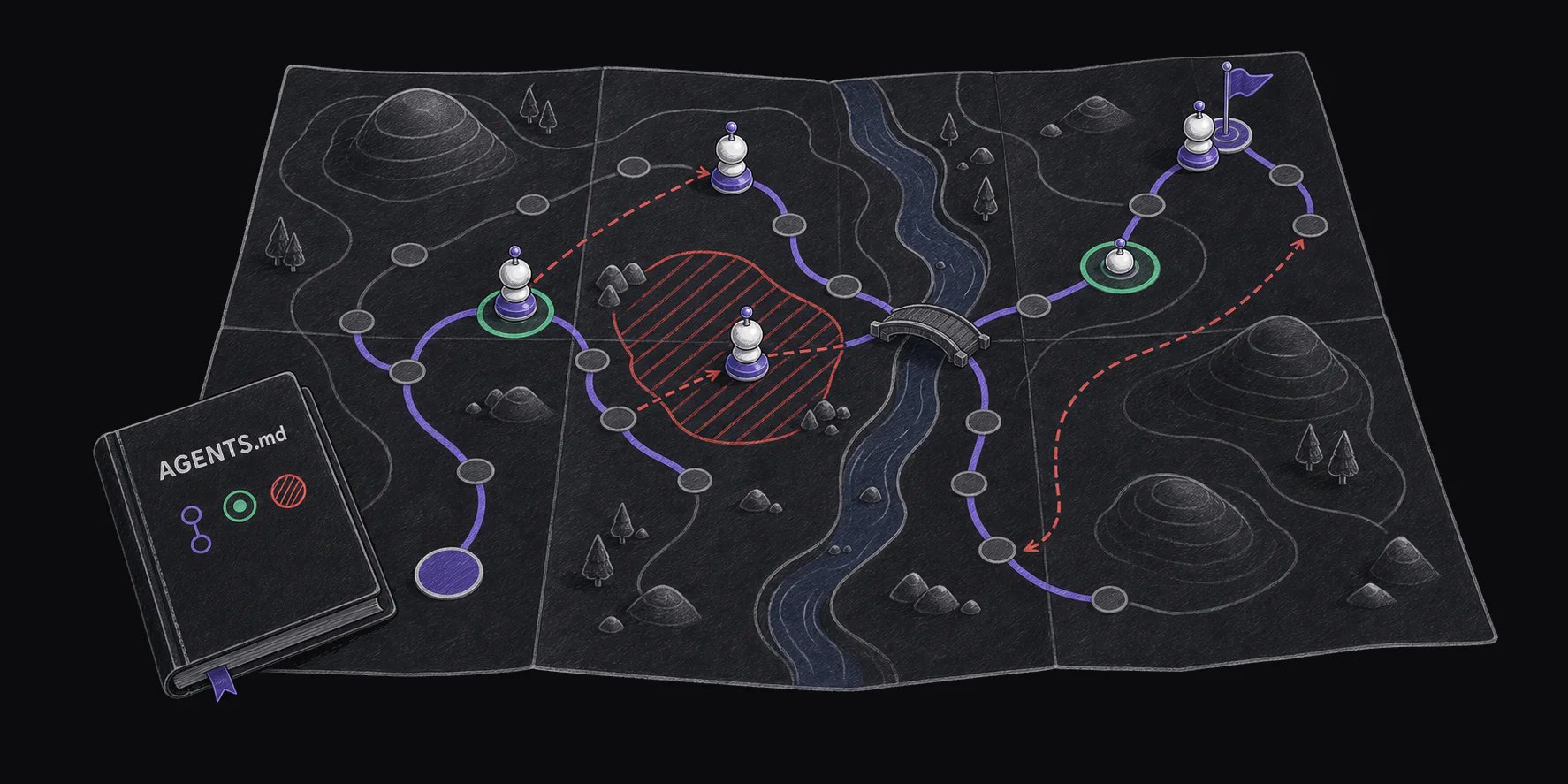 An AGENTS.md rulebook sits beside a game map with a violet legal route, required green checkpoints, and red forbidden terrain. Several agent pieces skip checkpoints or cross the prohibited region while one reaches the finish.