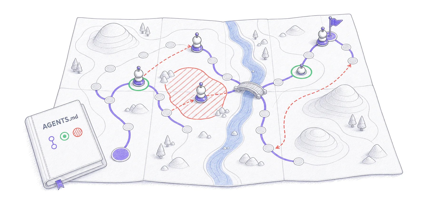 An AGENTS.md rulebook sits beside a game map with a violet legal route, required green checkpoints, and red forbidden terrain. Several agent pieces skip checkpoints or cross the prohibited region while one reaches the finish.