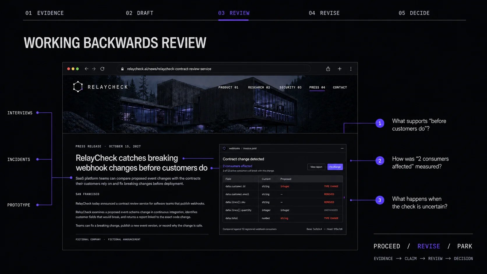 A Working Backwards review board links interviews, incidents, and prototype evidence to a fictional RelayCheck press release, three claim-level questions, and a proceed, revise, or park decision.