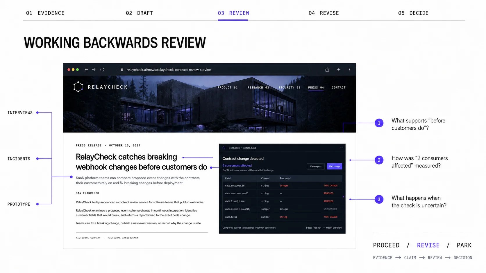A Working Backwards review board links interviews, incidents, and prototype evidence to a fictional RelayCheck press release, three claim-level questions, and a proceed, revise, or park decision.