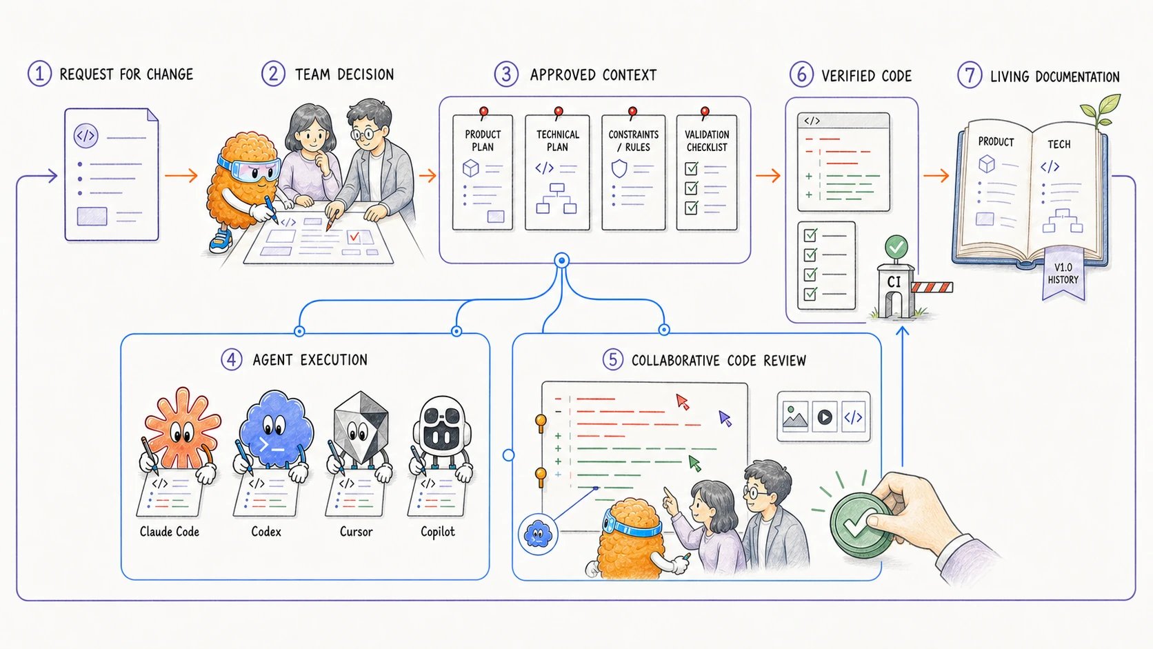 A team workflow connects a request, shared planning context, agent execution, collaborative code review, verified code, and maintained documentation.