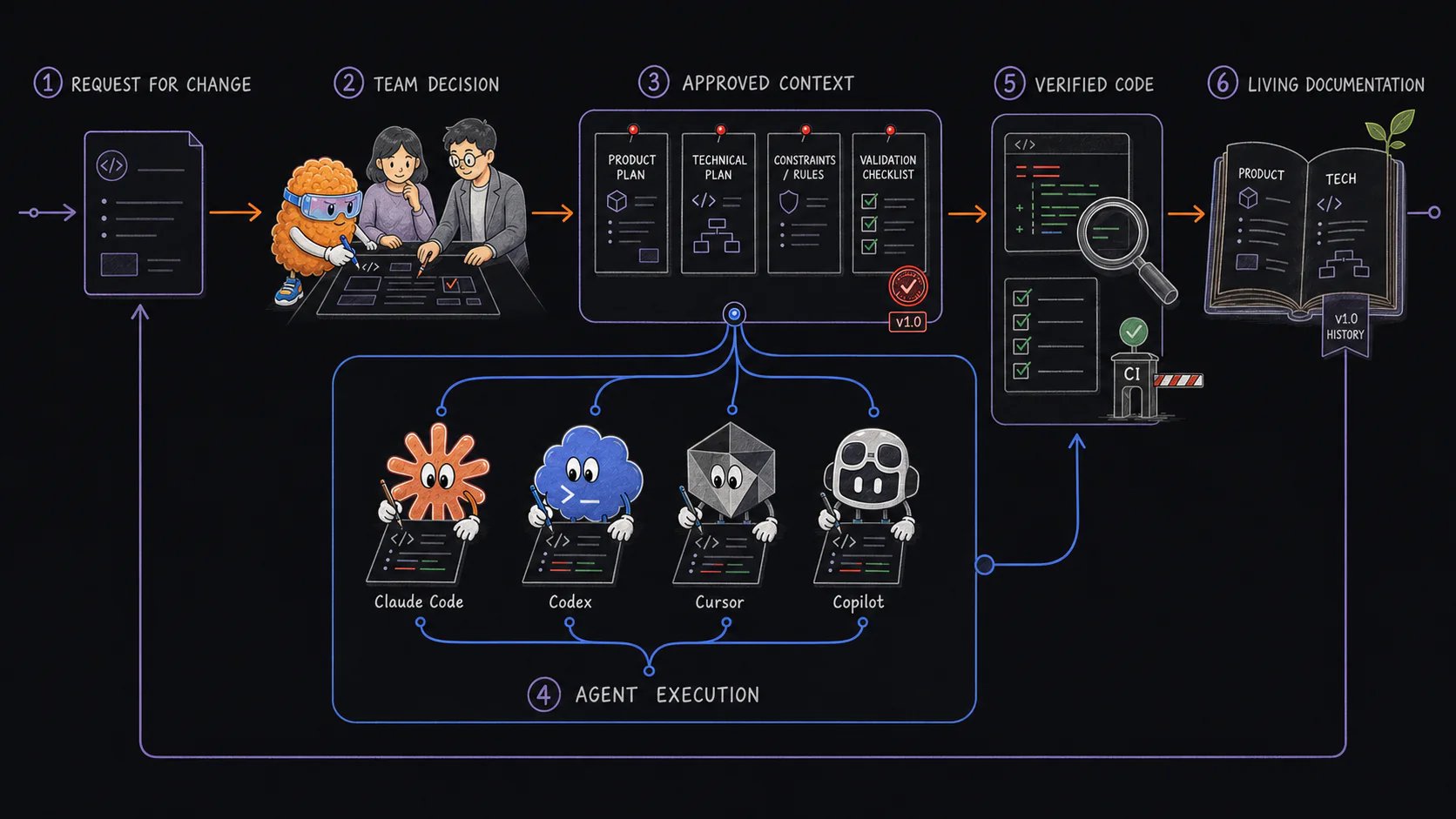 A conceptual software workflow moves from a change request through a team decision and planning context to agent execution, verified code, and maintained documentation.