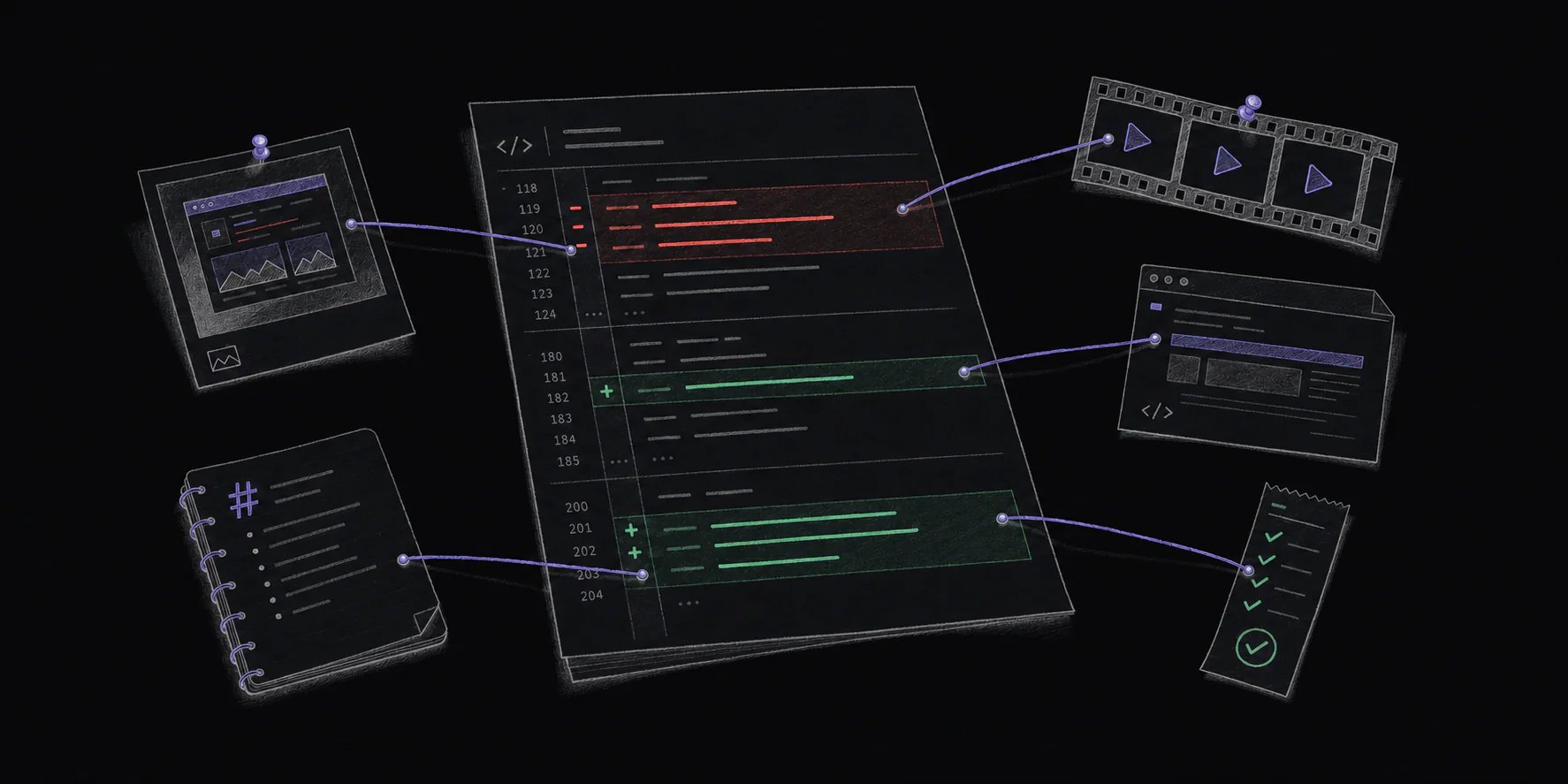 A central code diff is connected by violet threads to screenshot, video, HTML, Markdown, and test-result evidence.