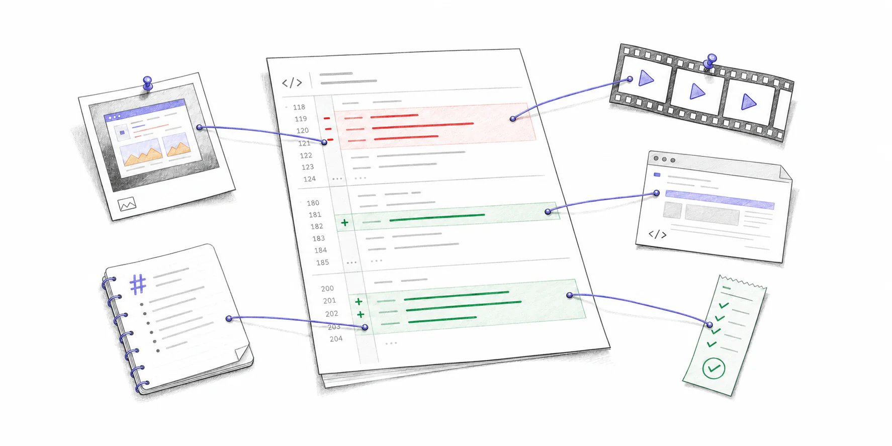 A central code diff is connected by violet threads to screenshot, video, HTML, Markdown, and test-result evidence.