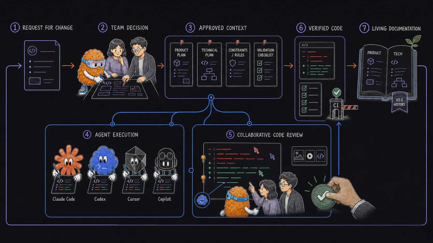 A team workflow connects a request, shared planning context, agent execution, collaborative code review, verified code, and maintained documentation.