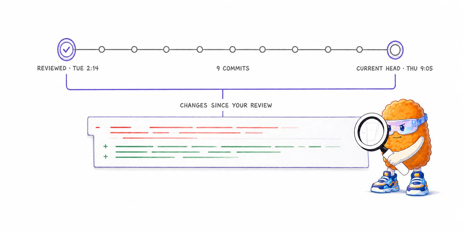 A Git commit timeline shows nine commits between a Tuesday code-review checkpoint and Thursday's current head, while Totman inspects the cumulative revision diff since the last review.