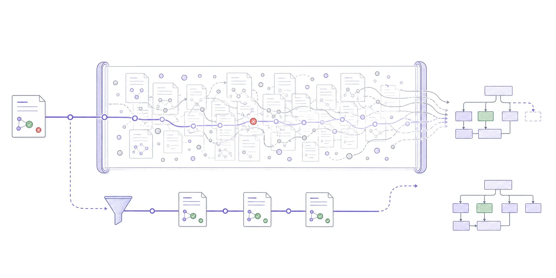 A verified source signal becomes diluted inside a crowded context window, while a focused route selects three relevant wiki pages and preserves a complete architecture map.