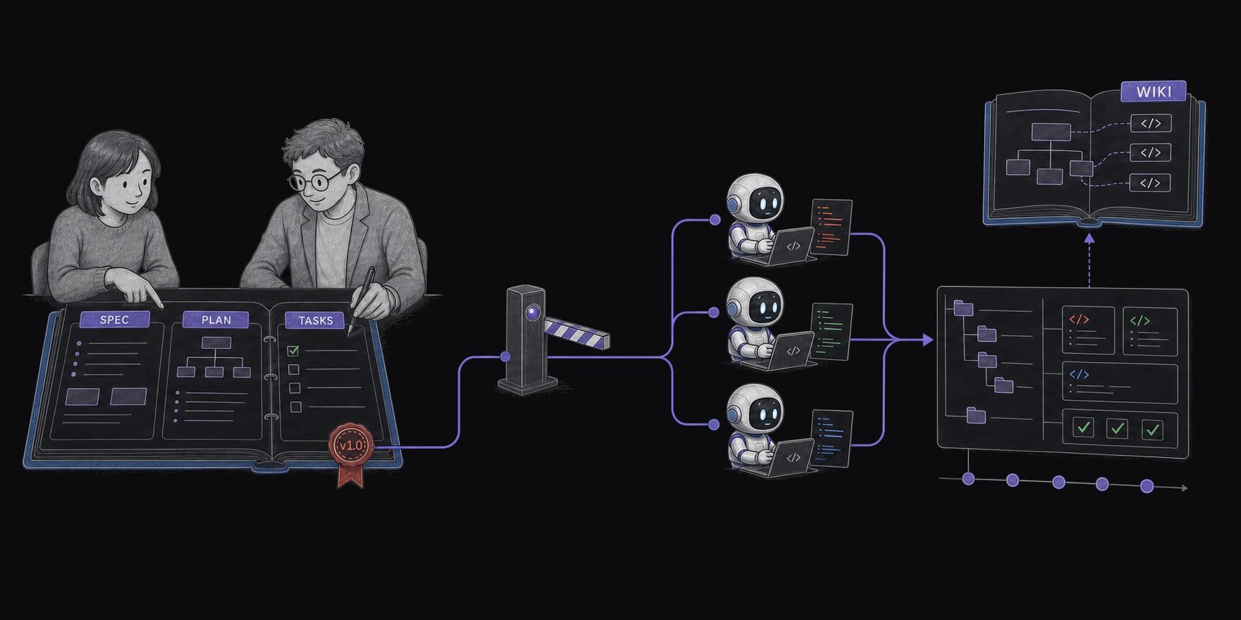 Two teammates approve a versioned specification, plan, and task set before three coding agents implement the work; the resulting repository then produces a downstream codebase wiki.
