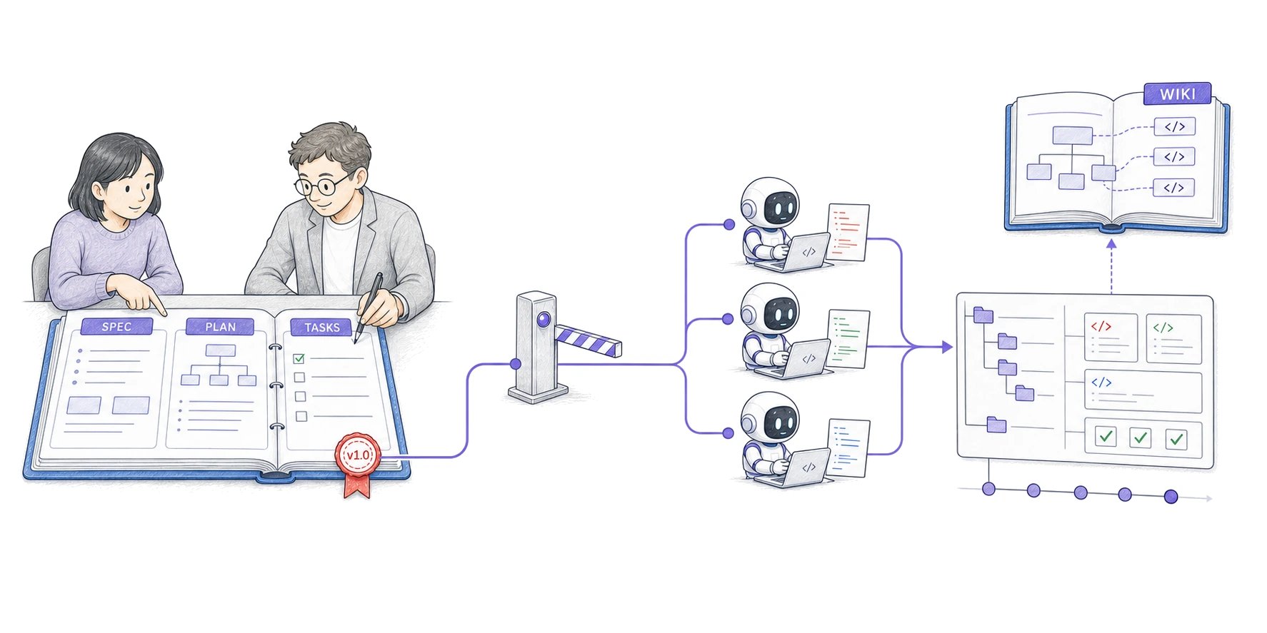 Two teammates approve a versioned specification, plan, and task set before three coding agents implement the work; the resulting repository then produces a downstream codebase wiki.