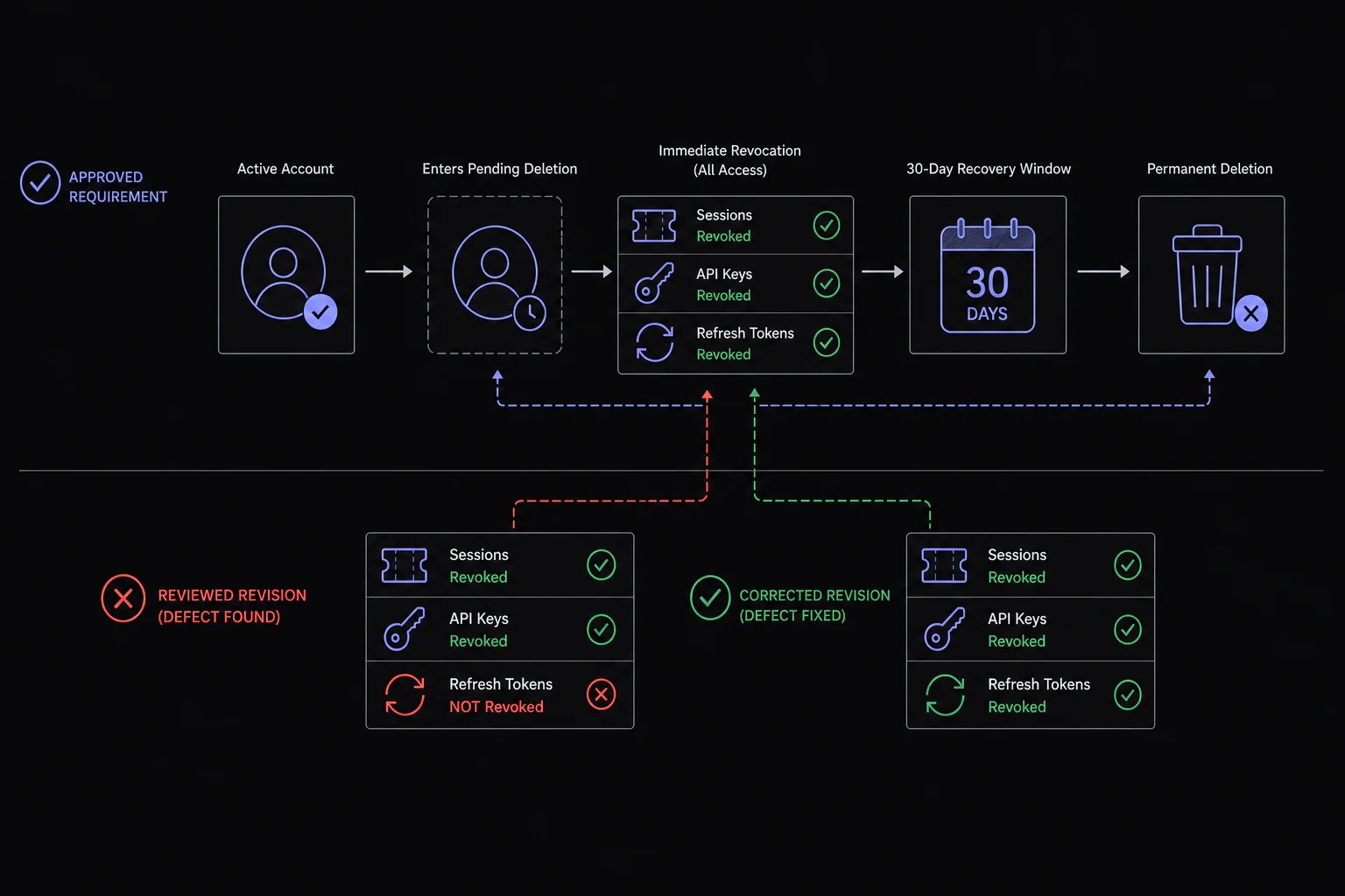 An approved account-deletion lifecycle compared with a reviewed revision that fails to revoke refresh tokens and a corrected revision that closes the gap.