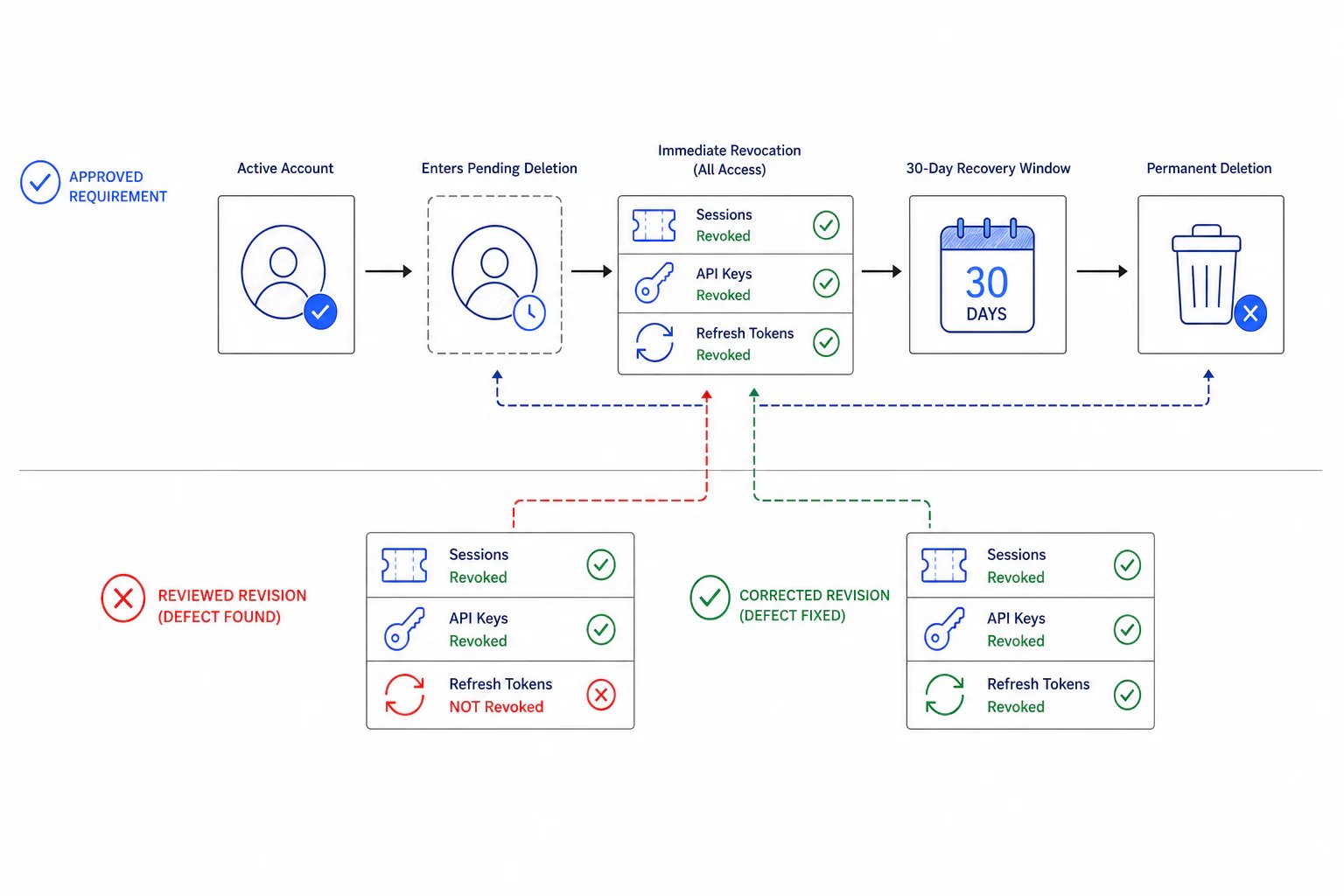 An approved account-deletion lifecycle compared with a reviewed revision that fails to revoke refresh tokens and a corrected revision that closes the gap.