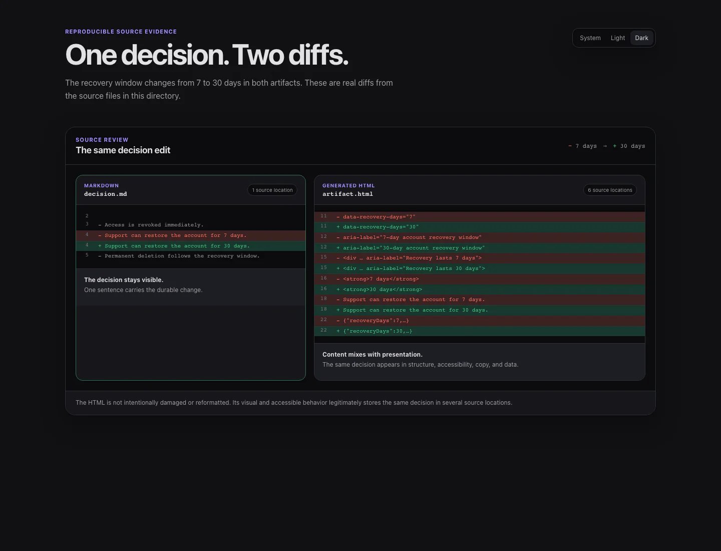 A real source comparison where one recovery-window decision changes one line in Markdown but six locations in generated HTML.