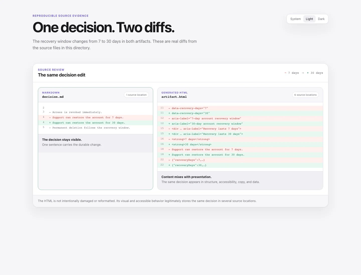 A real source comparison where one recovery-window decision changes one line in Markdown but six locations in generated HTML.