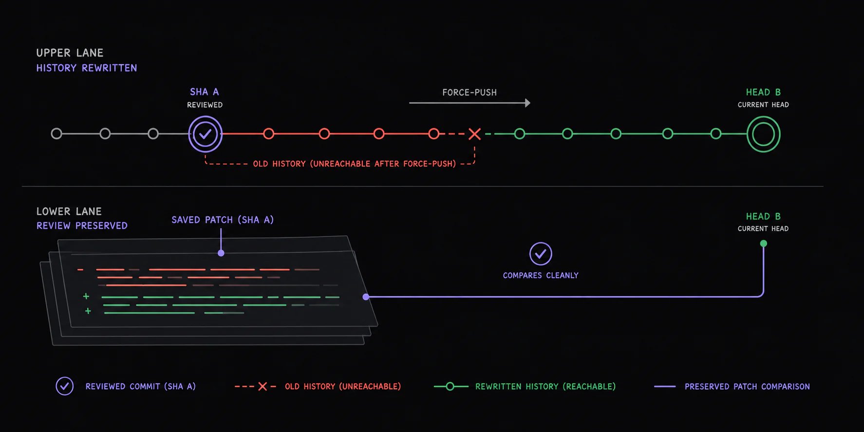 A two-lane Git diagram where a force-push makes a reviewed commit unreachable while a preserved patch still compares cleanly with the current head.