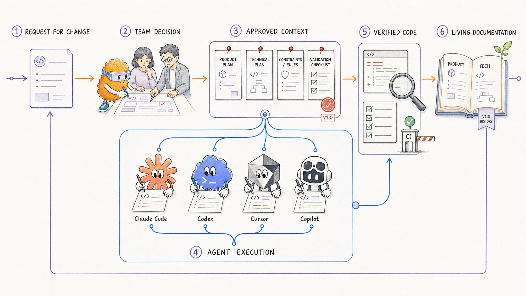 A conceptual software workflow moves from a change request through a team decision and planning context to agent execution, verified code, and maintained documentation.