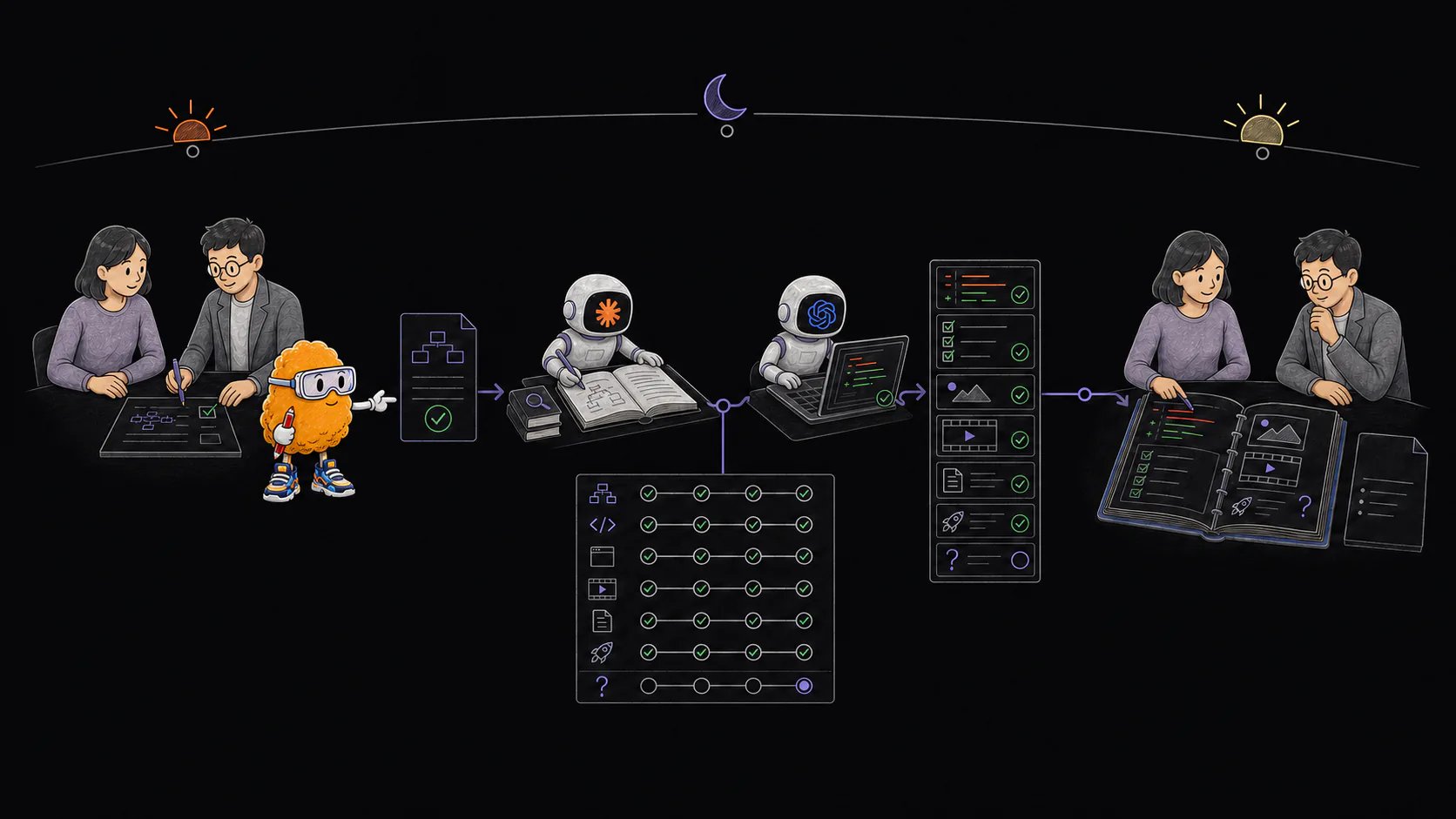 Two teammates and Totman approve an overnight goal at sunset; Claude and Codex agents work through research, code, validation, and artifacts before the team reviews the results at sunrise.