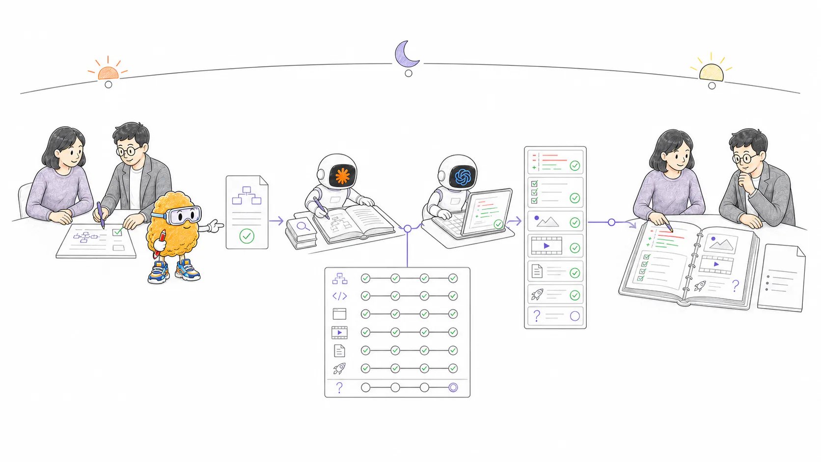 Two teammates and Totman approve an overnight goal at sunset; Claude and Codex agents work through research, code, validation, and artifacts before the team reviews the results at sunrise.