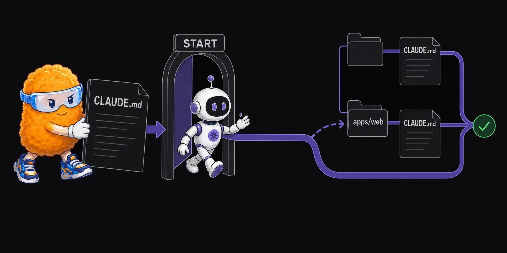 Totman places a root CLAUDE.md at session start while a coding agent enters a repository where top-level and apps/web CLAUDE.md files join the same context path.