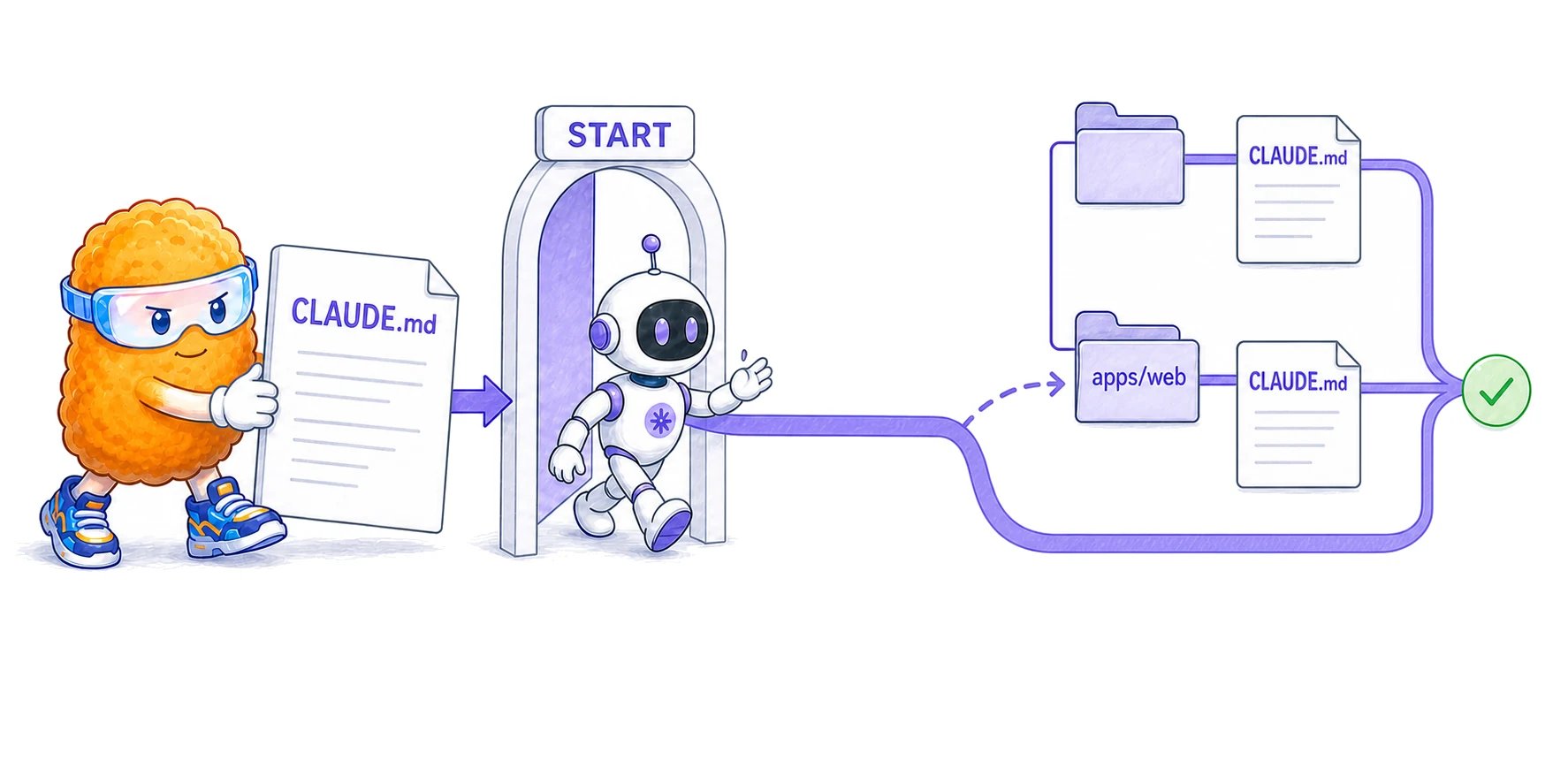 Totman places a root CLAUDE.md at session start while a coding agent enters a repository where top-level and apps/web CLAUDE.md files join the same context path.