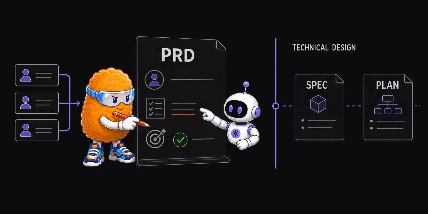 A product requirements document reviewed by Totman and a coding agent, with user evidence on the left and separate technical specification and implementation plan documents beyond the technical-design boundary.