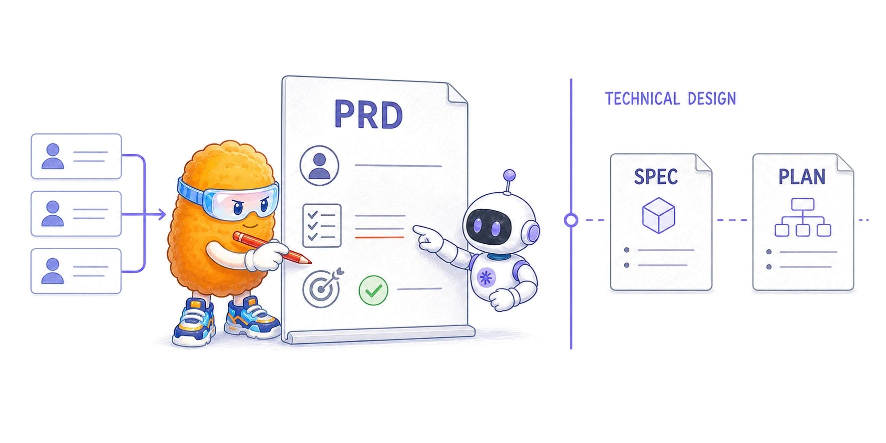 A product requirements document reviewed by Totman and a coding agent, with user evidence on the left and separate technical specification and implementation plan documents beyond the technical-design boundary.