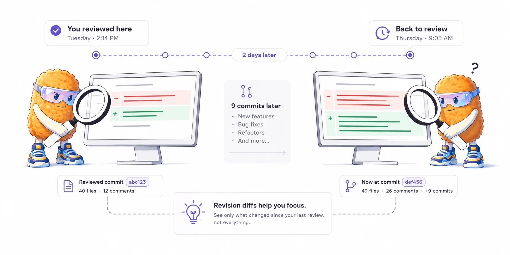 A reviewer returns to a pull request after nine commits and compares the current head with the exact revision reviewed on Tuesday.