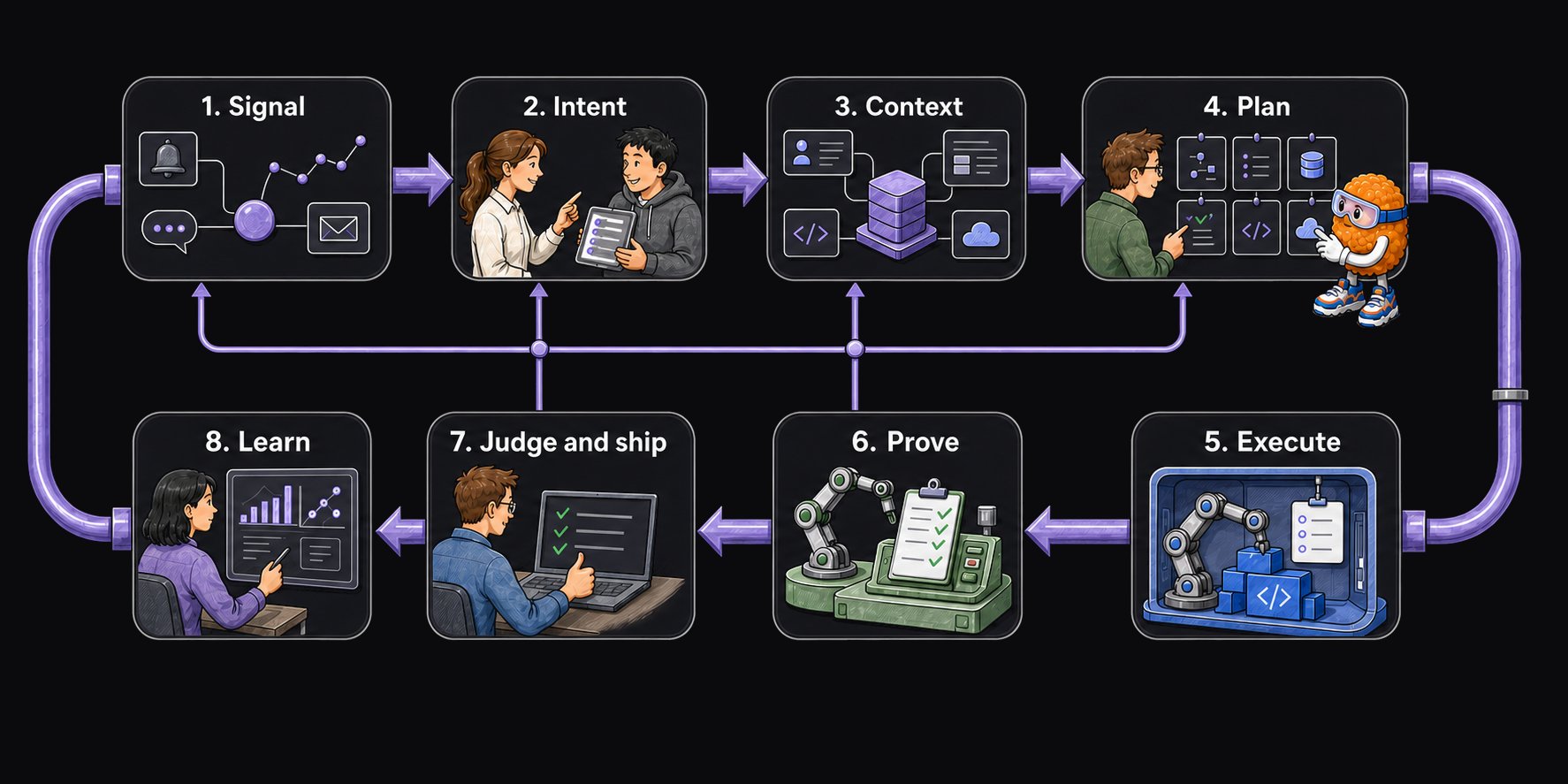 Eight-stage AI software factory loop from Signal through Intent, Context, Plan, Execute, Prove, Judge and ship, and Learn, with learning feeding the next cycle.
