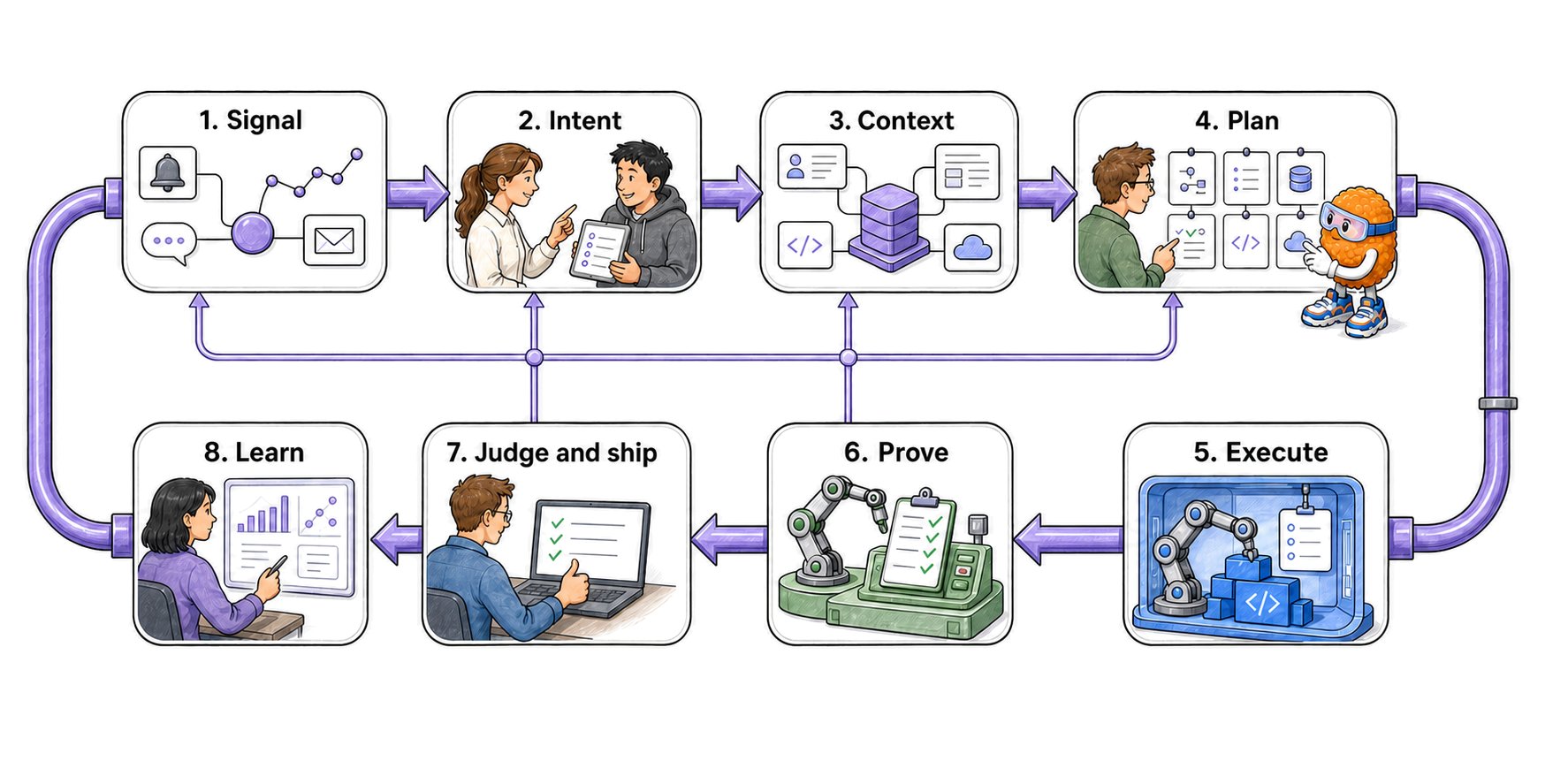 Eight-stage AI software factory loop from Signal through Intent, Context, Plan, Execute, Prove, Judge and ship, and Learn, with learning feeding the next cycle.
