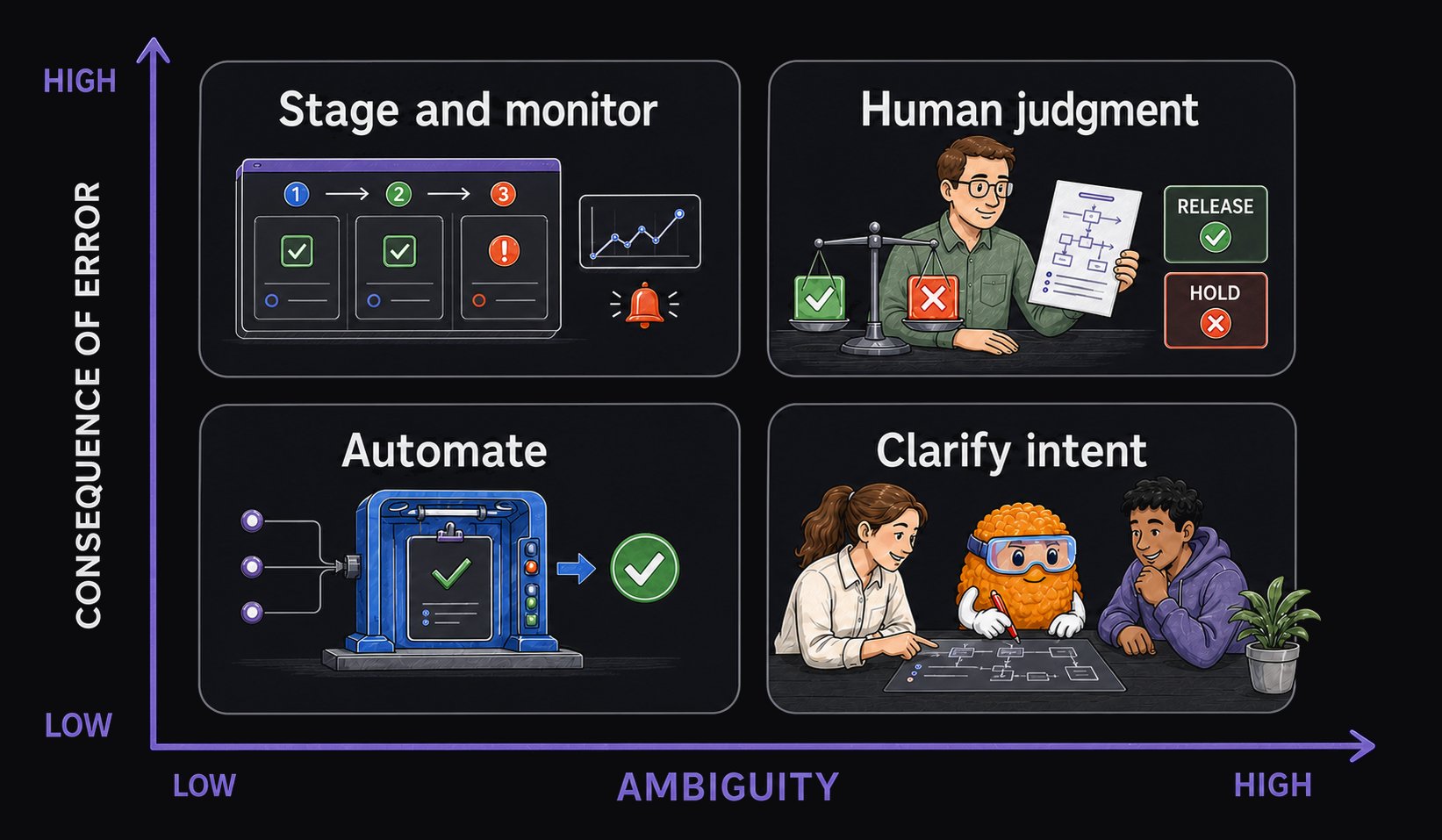 Decision matrix with consequence of error increasing upward and ambiguity increasing rightward: automate clear low-consequence work, stage and monitor clear high-consequence work, clarify ambiguous low-consequence intent, and use human judgment when both are high.